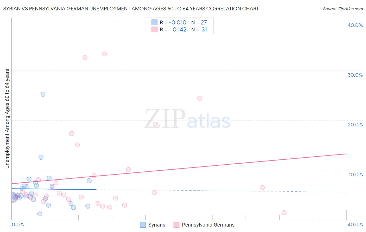 Syrian vs Pennsylvania German Unemployment Among Ages 60 to 64 years