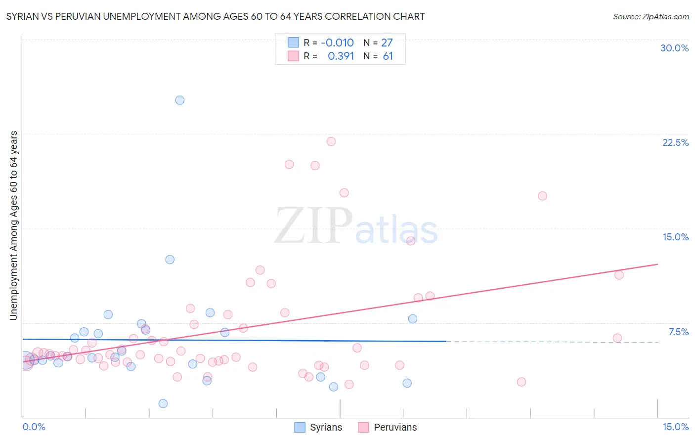 Syrian vs Peruvian Unemployment Among Ages 60 to 64 years