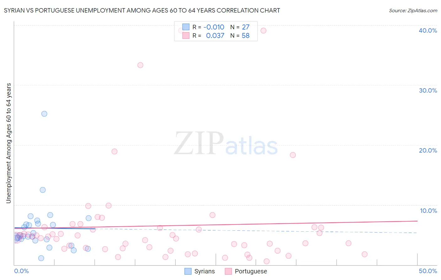 Syrian vs Portuguese Unemployment Among Ages 60 to 64 years