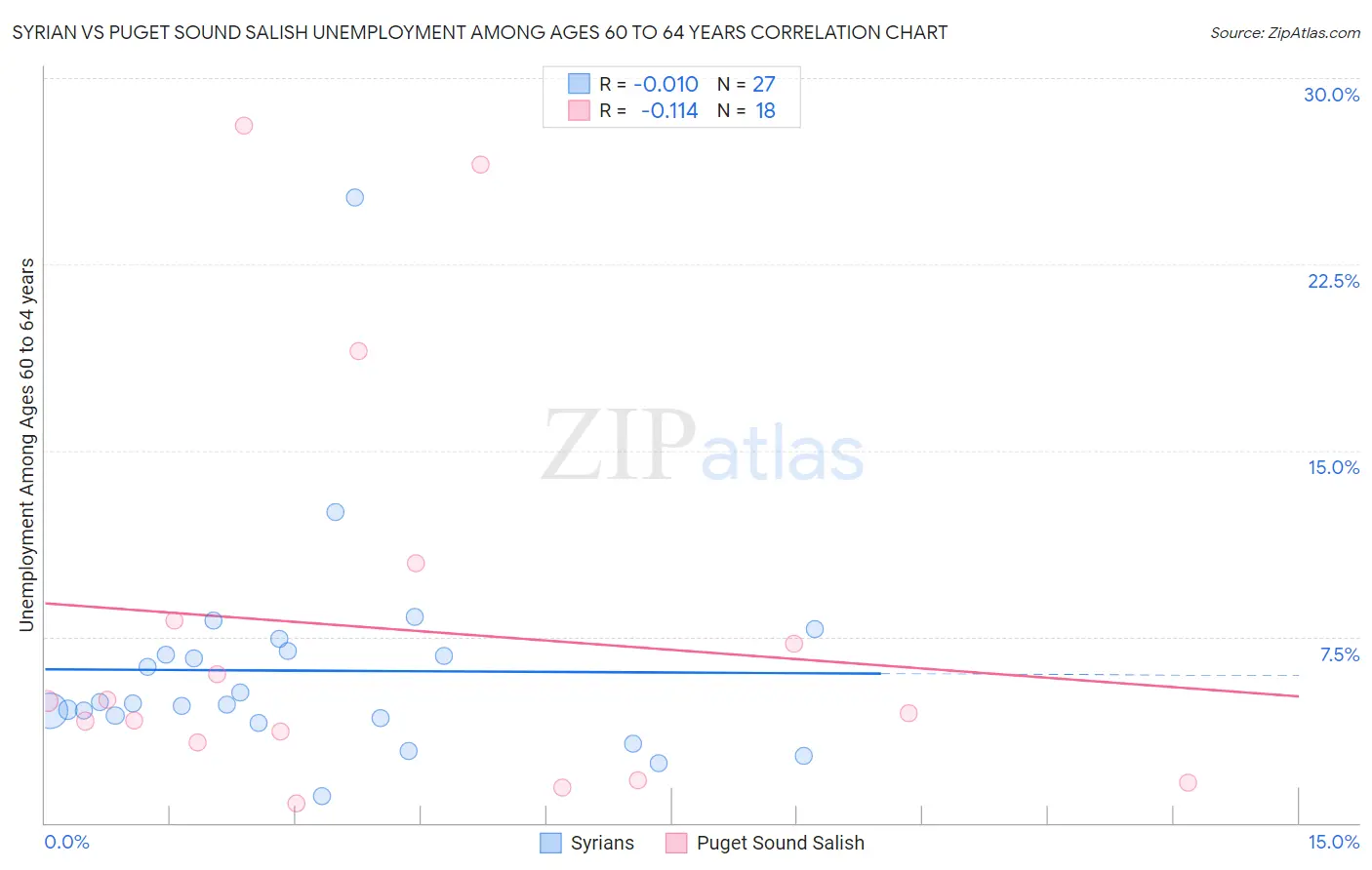 Syrian vs Puget Sound Salish Unemployment Among Ages 60 to 64 years