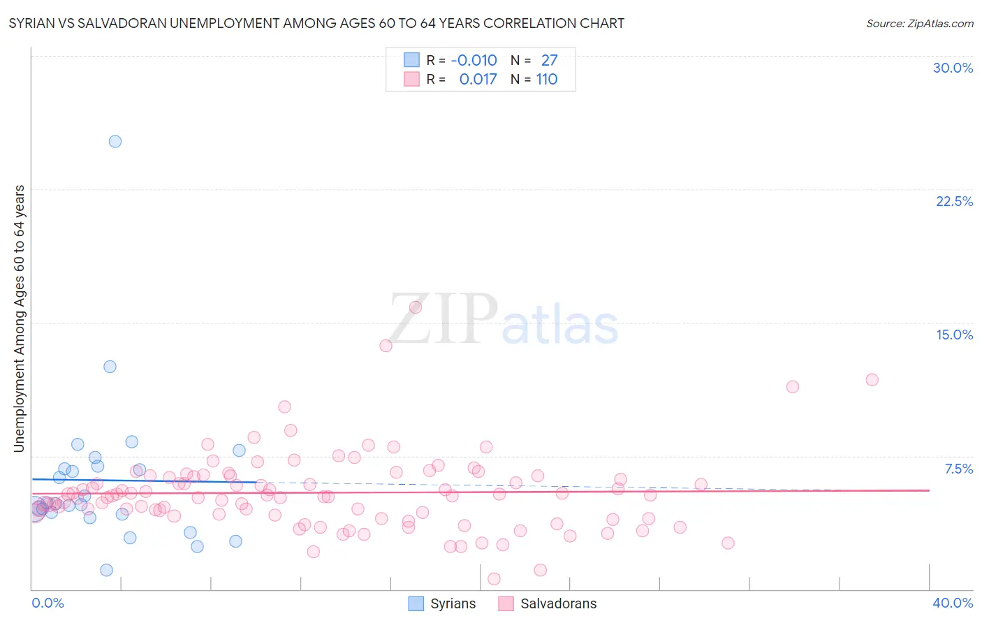 Syrian vs Salvadoran Unemployment Among Ages 60 to 64 years