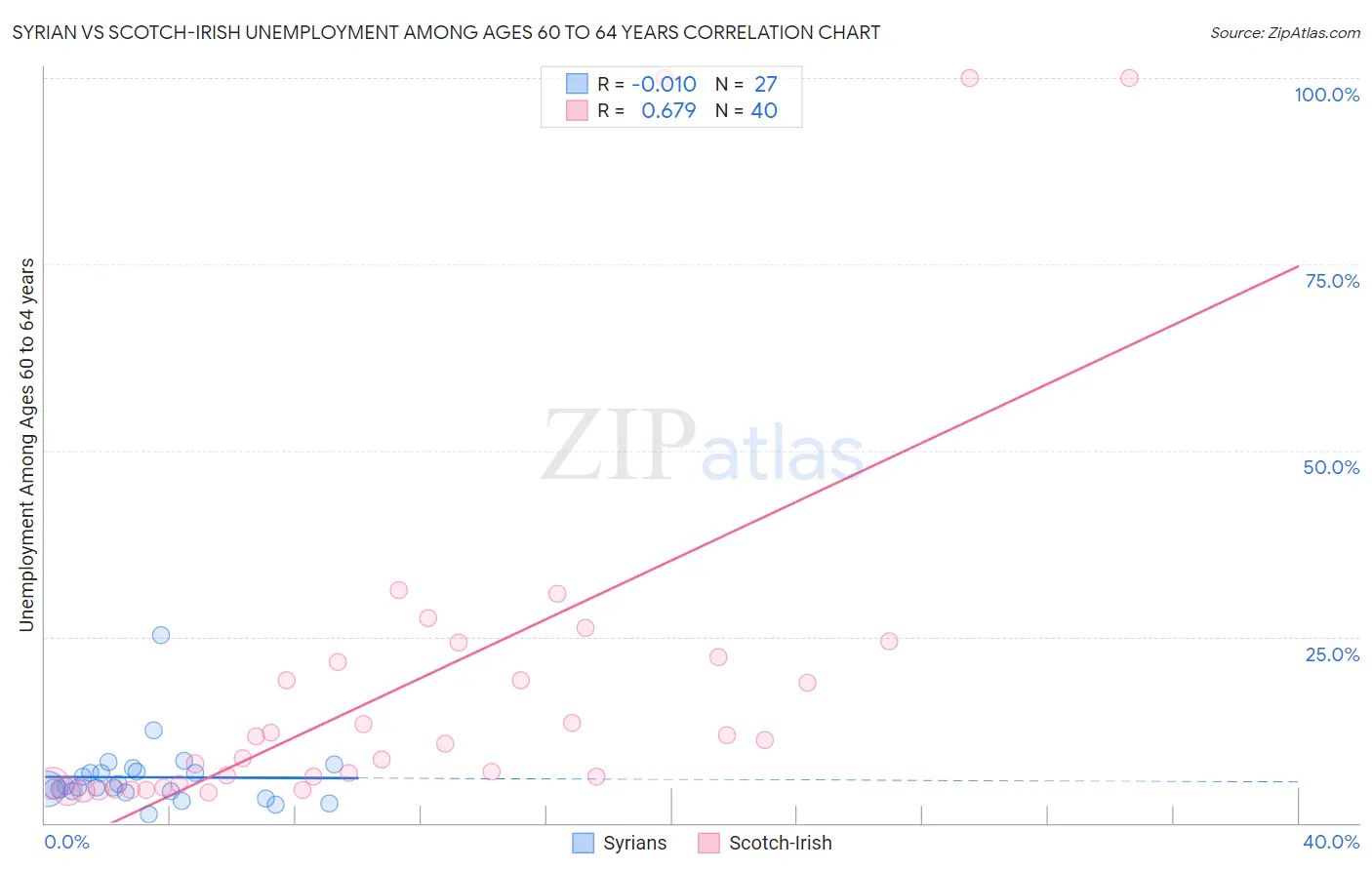 Syrian vs Scotch-Irish Unemployment Among Ages 60 to 64 years