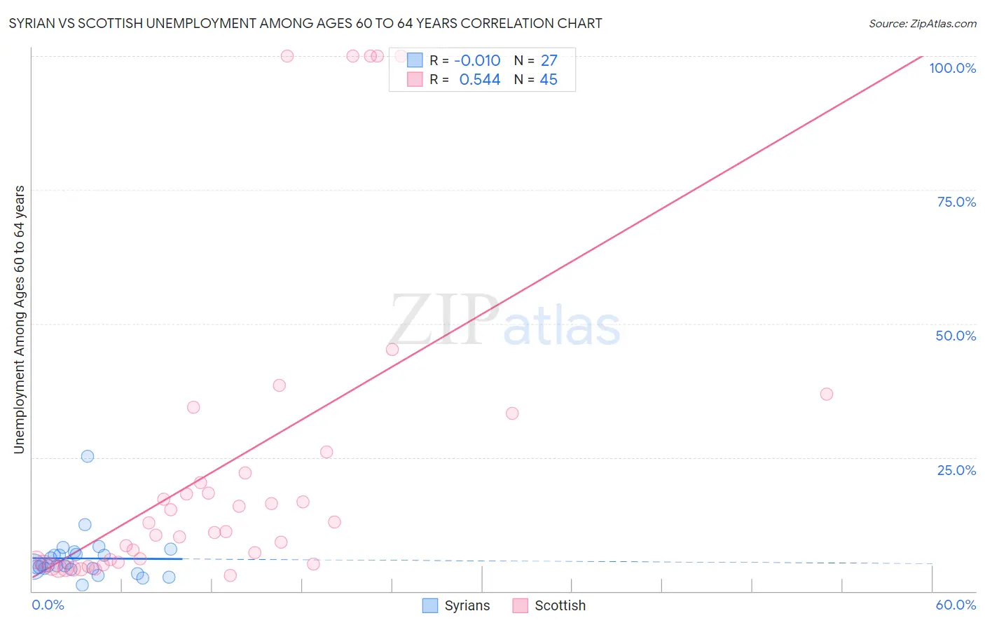 Syrian vs Scottish Unemployment Among Ages 60 to 64 years