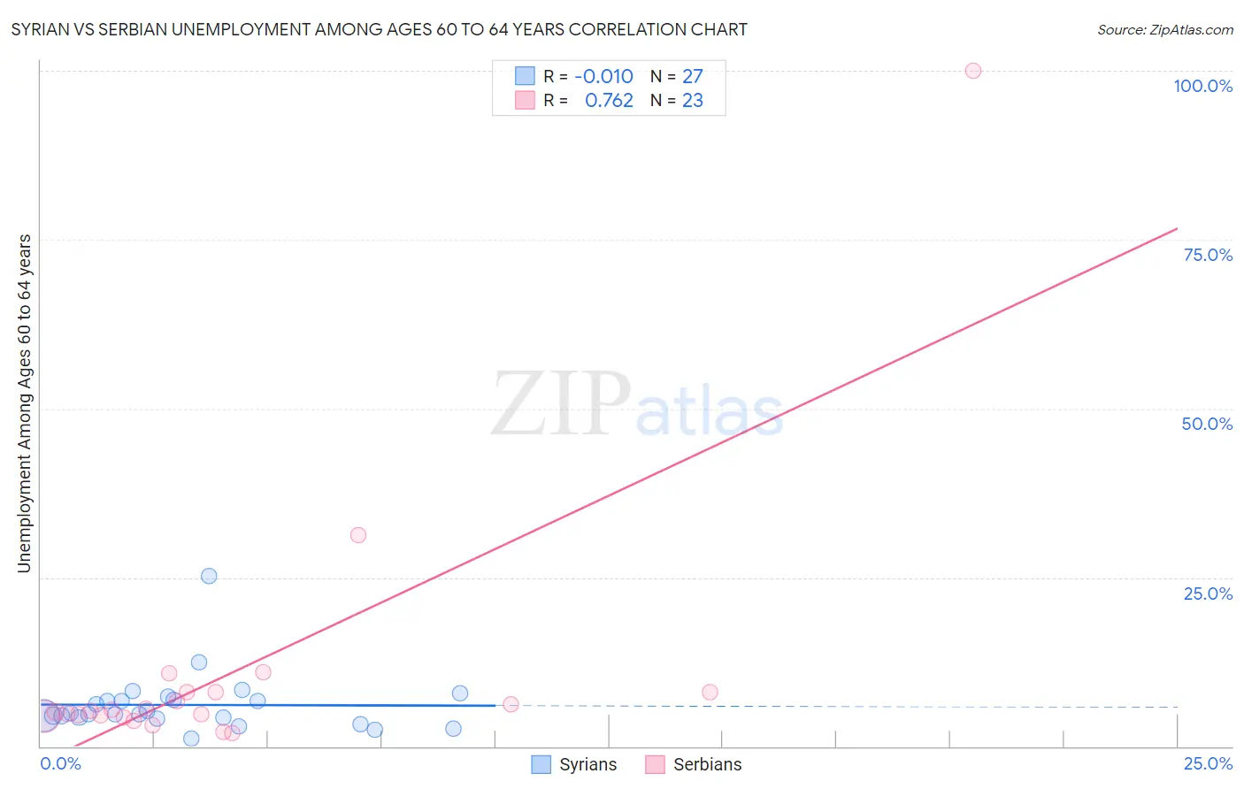 Syrian vs Serbian Unemployment Among Ages 60 to 64 years