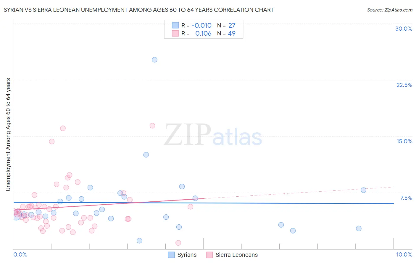 Syrian vs Sierra Leonean Unemployment Among Ages 60 to 64 years