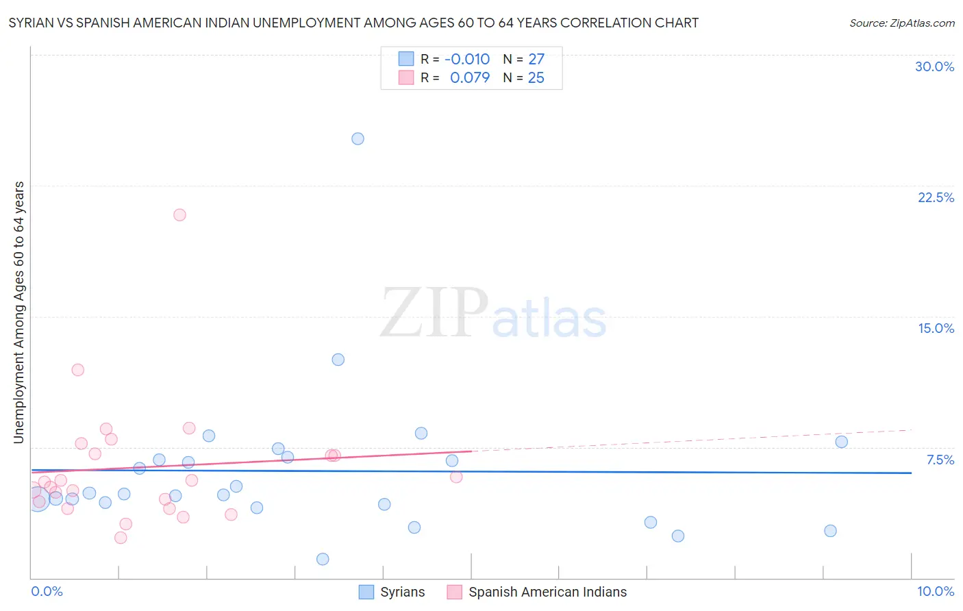 Syrian vs Spanish American Indian Unemployment Among Ages 60 to 64 years