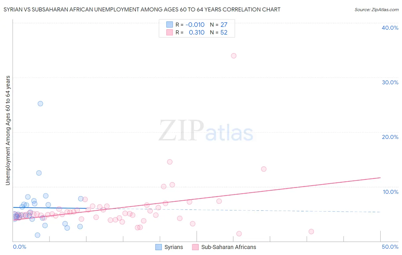 Syrian vs Subsaharan African Unemployment Among Ages 60 to 64 years