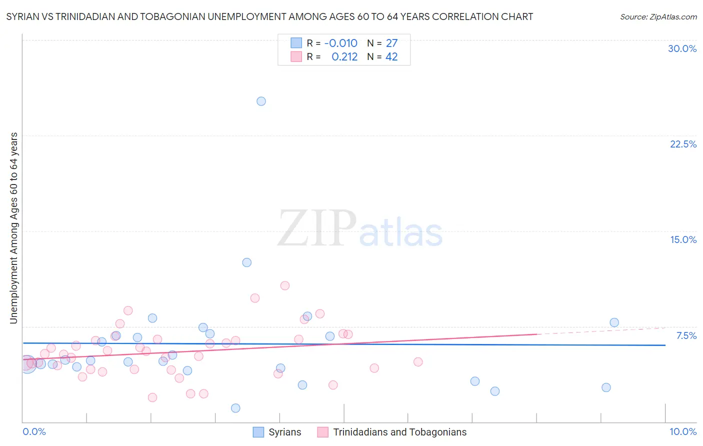 Syrian vs Trinidadian and Tobagonian Unemployment Among Ages 60 to 64 years