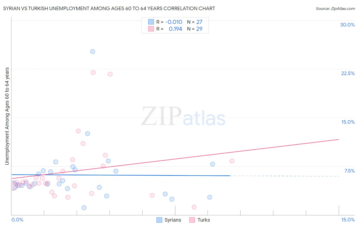 Syrian vs Turkish Unemployment Among Ages 60 to 64 years