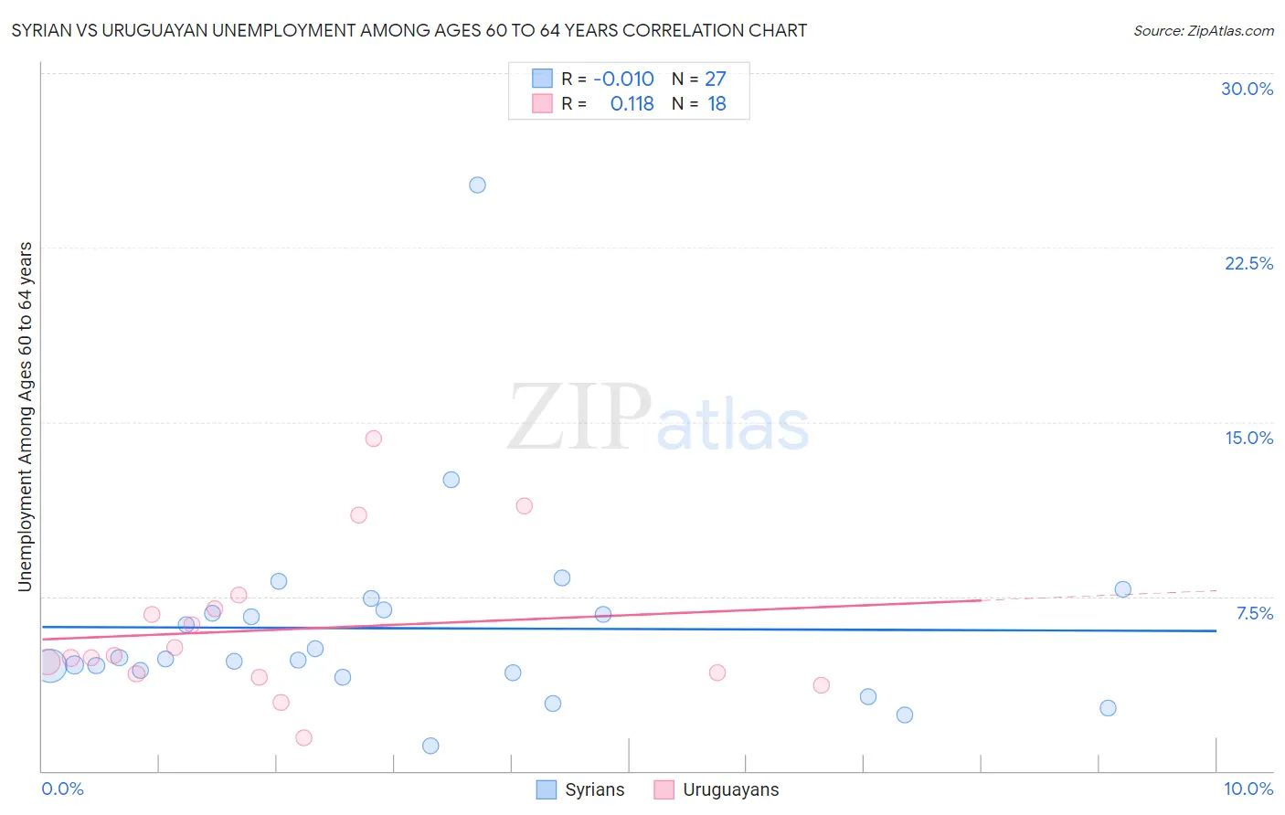 Syrian vs Uruguayan Unemployment Among Ages 60 to 64 years