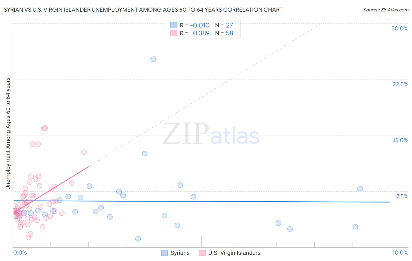 Syrian vs U.S. Virgin Islander Unemployment Among Ages 60 to 64 years