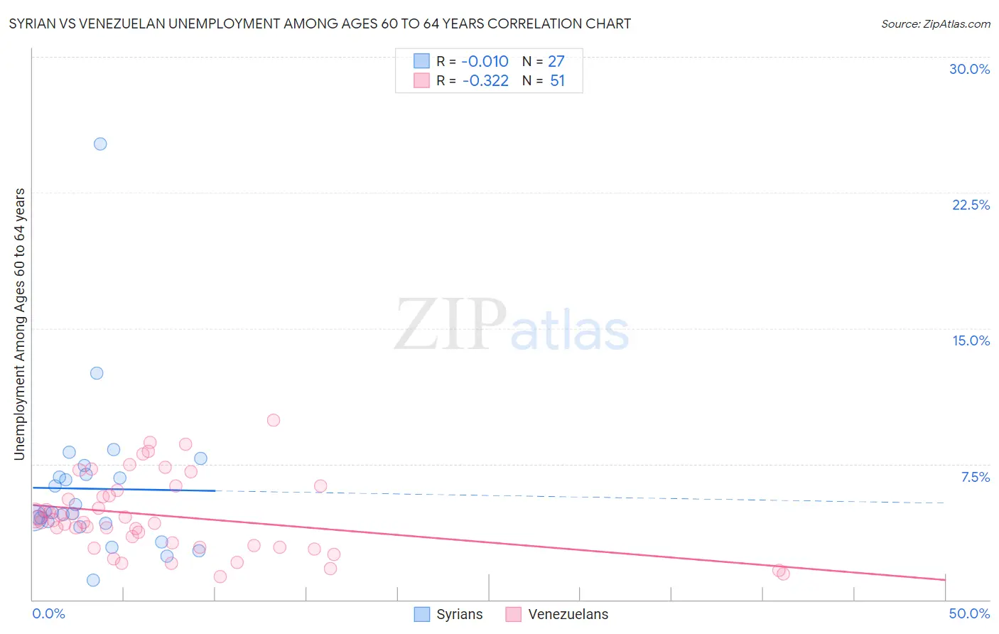 Syrian vs Venezuelan Unemployment Among Ages 60 to 64 years