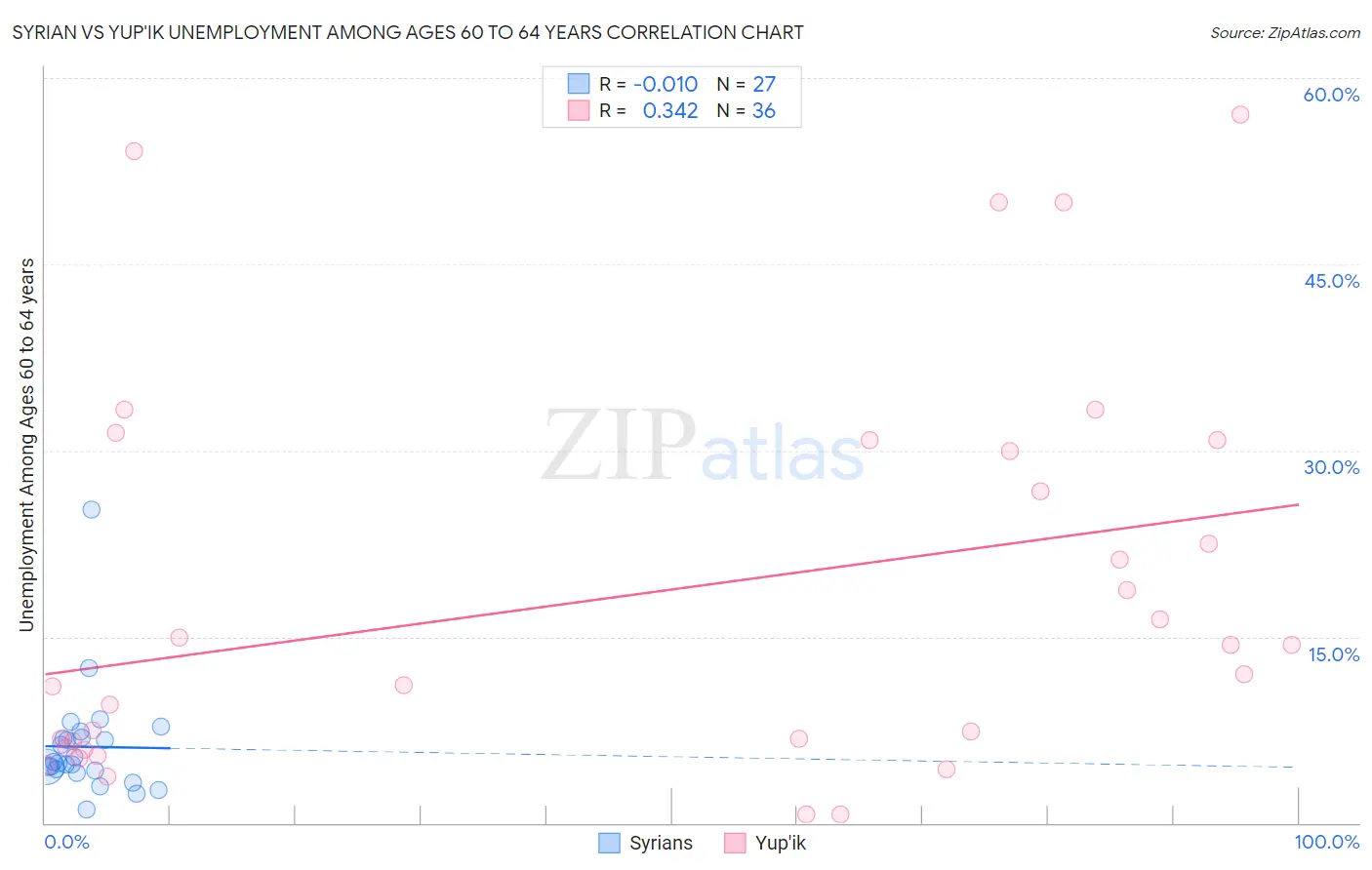 Syrian vs Yup'ik Unemployment Among Ages 60 to 64 years