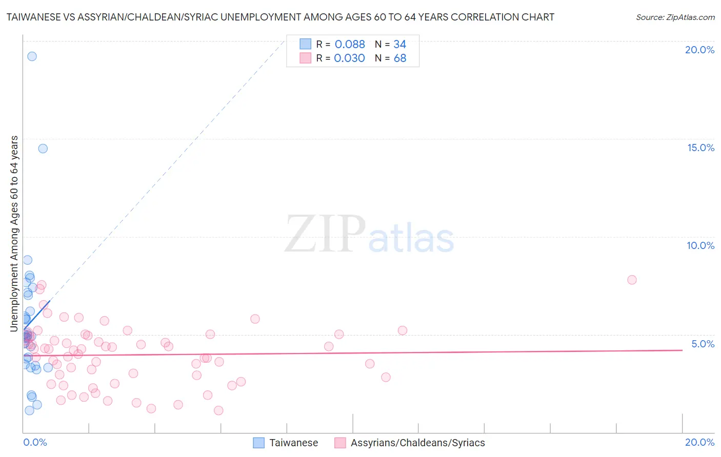 Taiwanese vs Assyrian/Chaldean/Syriac Unemployment Among Ages 60 to 64 years