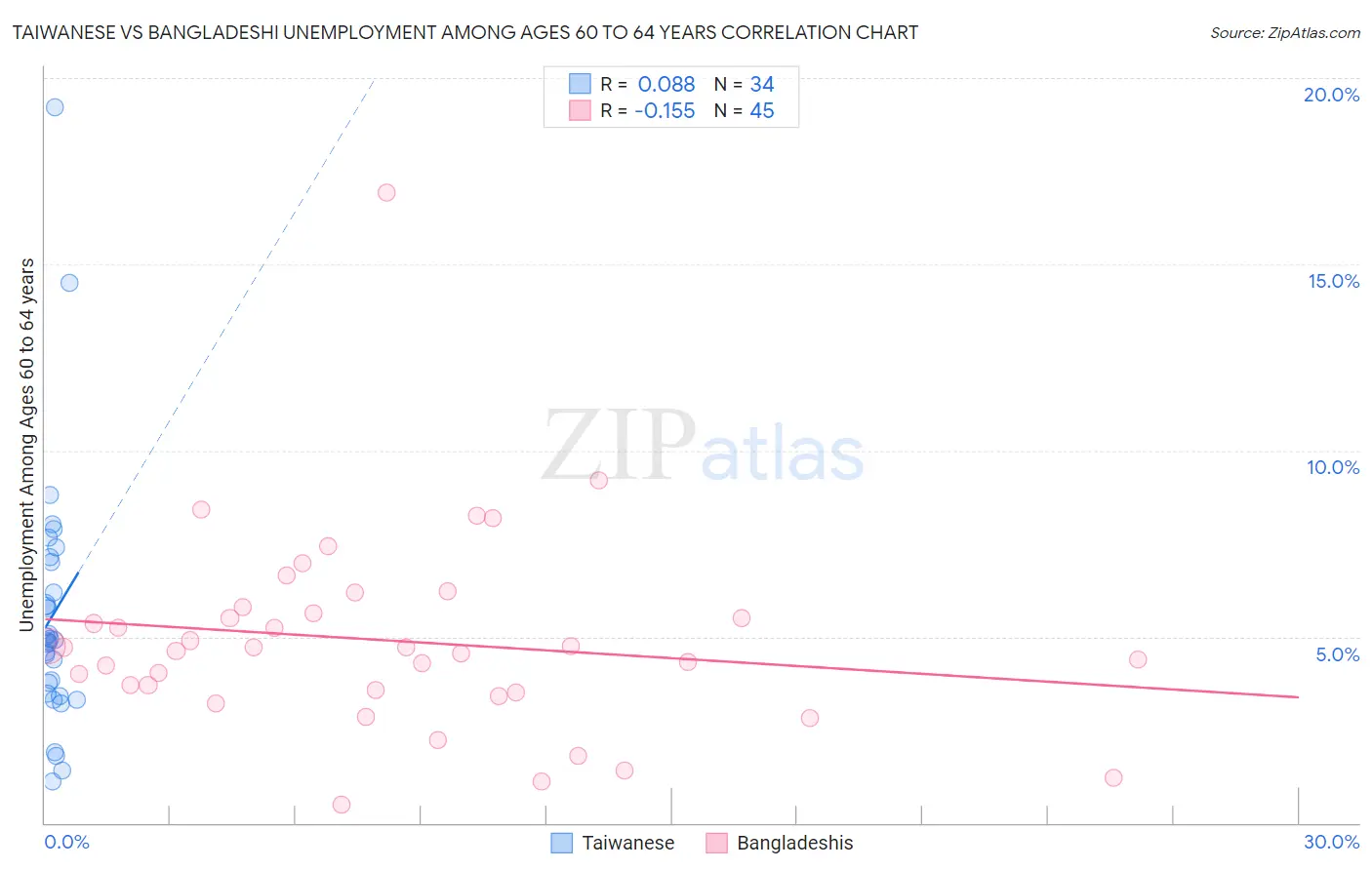 Taiwanese vs Bangladeshi Unemployment Among Ages 60 to 64 years