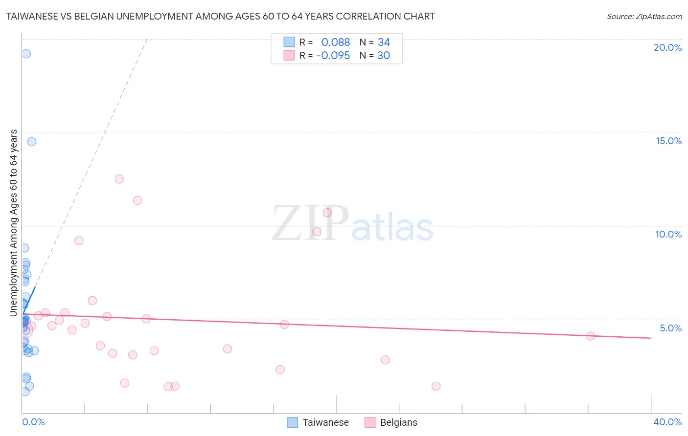 Taiwanese vs Belgian Unemployment Among Ages 60 to 64 years