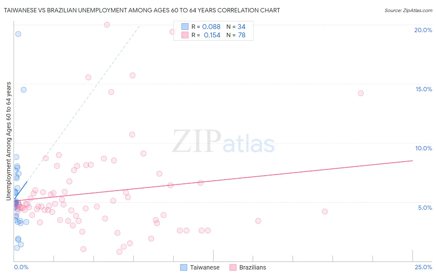 Taiwanese vs Brazilian Unemployment Among Ages 60 to 64 years