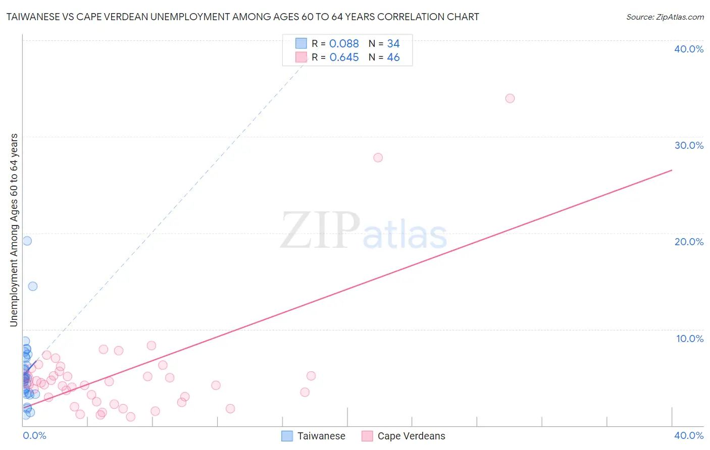 Taiwanese vs Cape Verdean Unemployment Among Ages 60 to 64 years