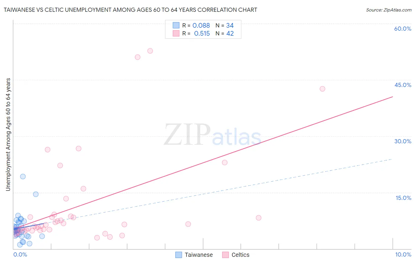 Taiwanese vs Celtic Unemployment Among Ages 60 to 64 years