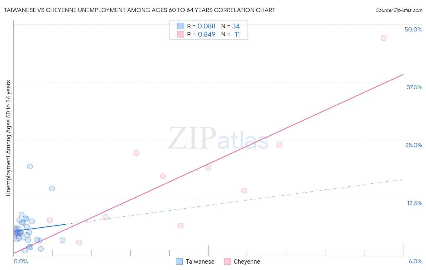 Taiwanese vs Cheyenne Unemployment Among Ages 60 to 64 years