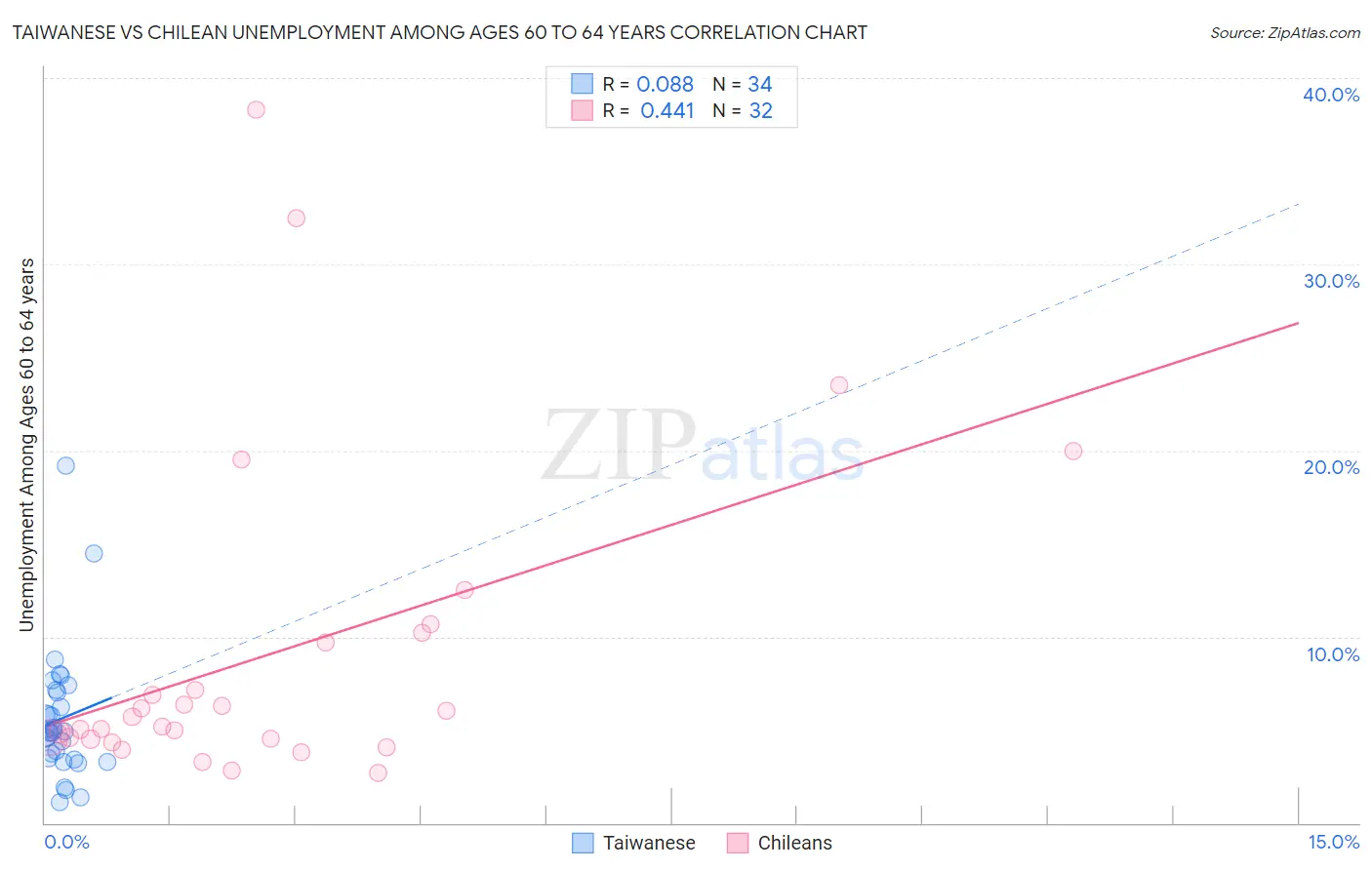 Taiwanese vs Chilean Unemployment Among Ages 60 to 64 years