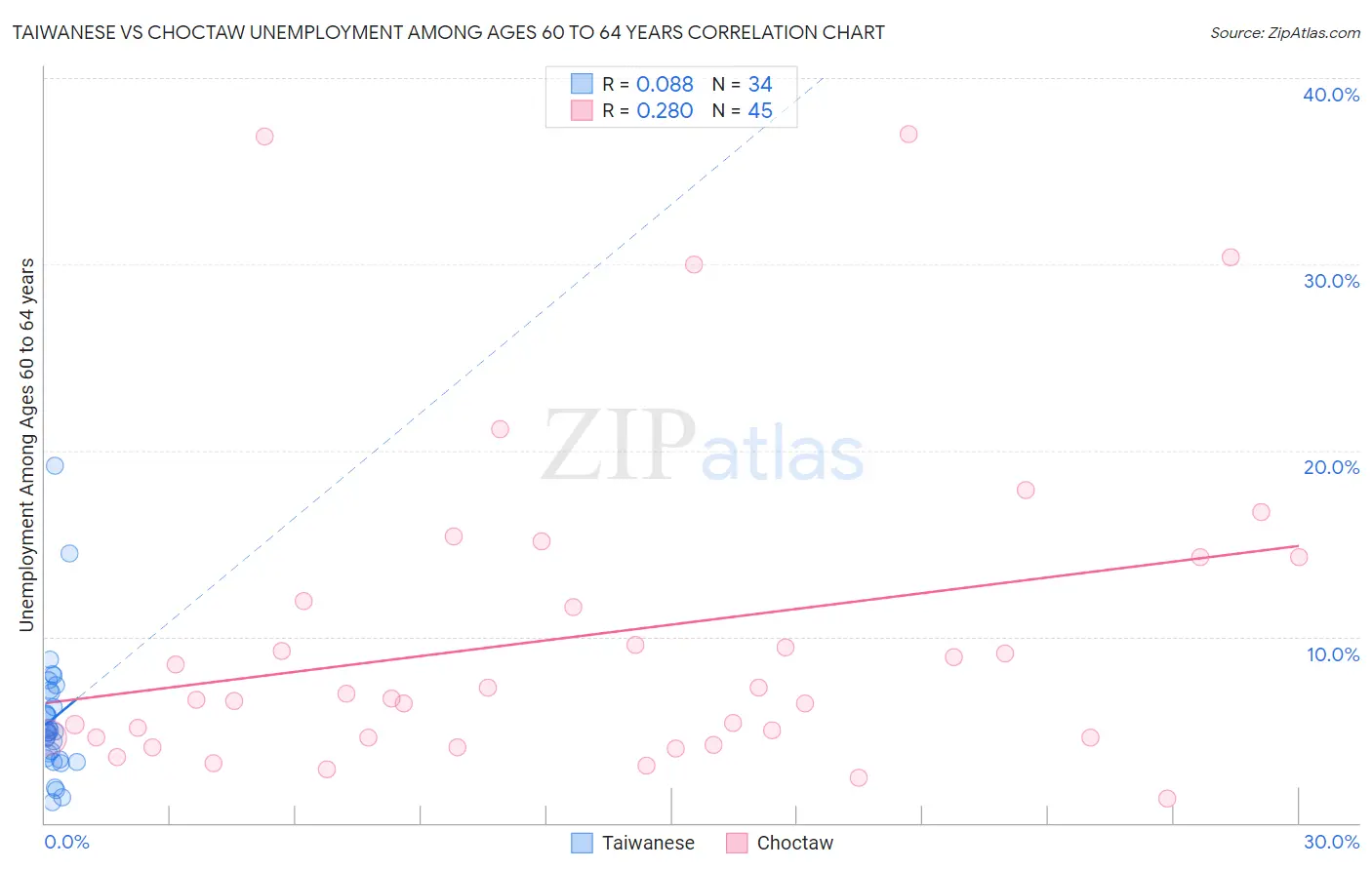 Taiwanese vs Choctaw Unemployment Among Ages 60 to 64 years