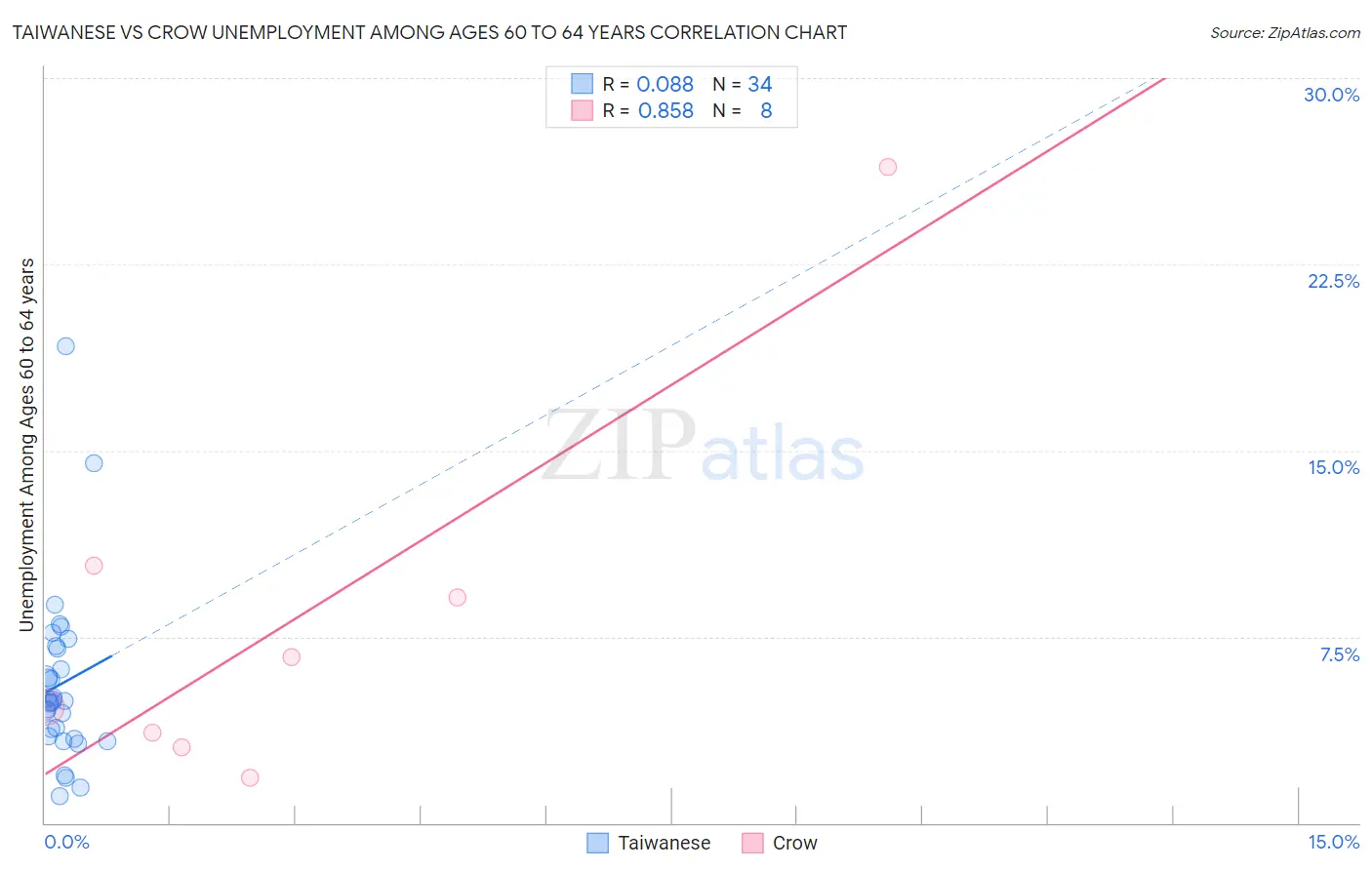 Taiwanese vs Crow Unemployment Among Ages 60 to 64 years
