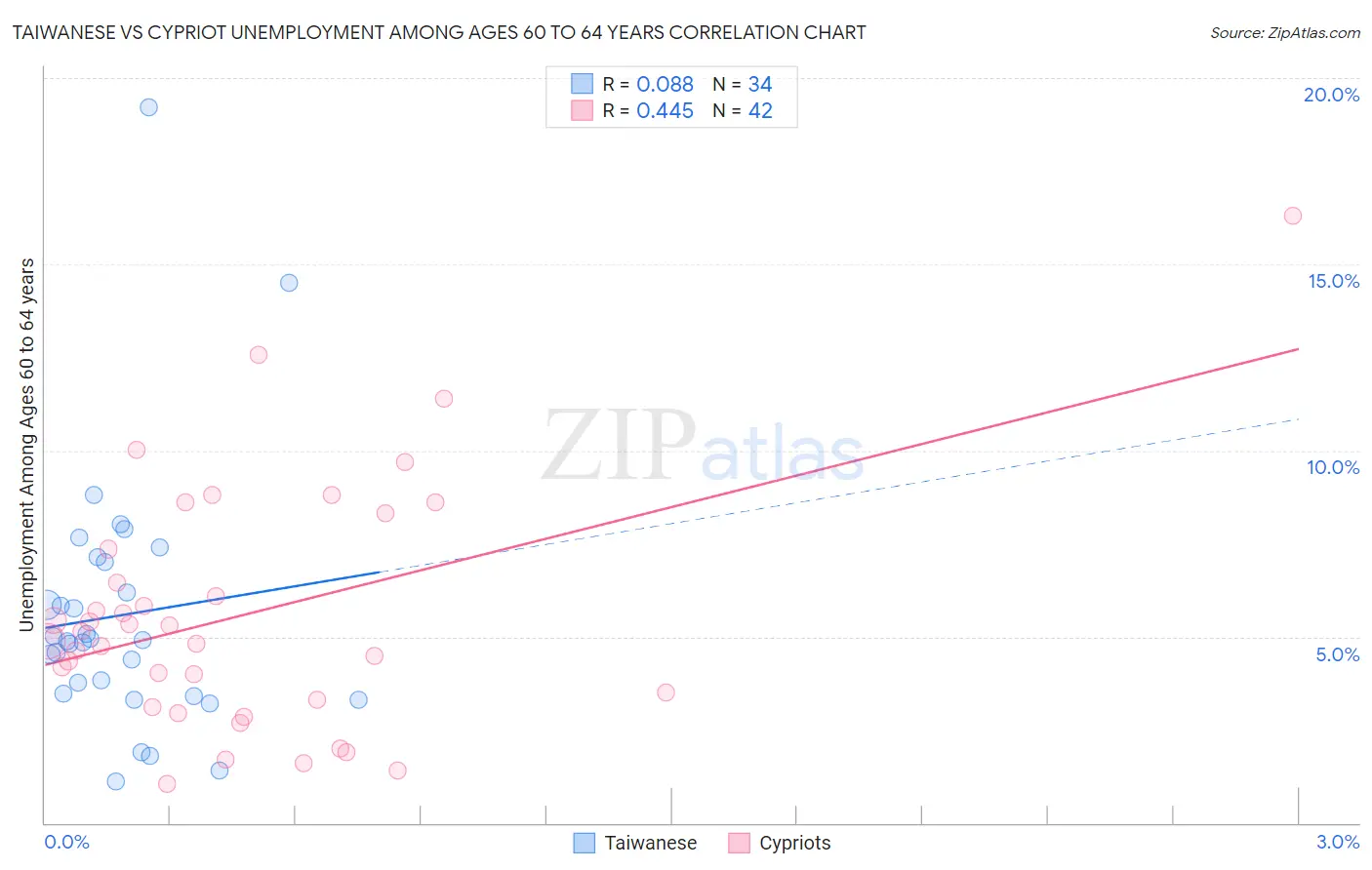 Taiwanese vs Cypriot Unemployment Among Ages 60 to 64 years