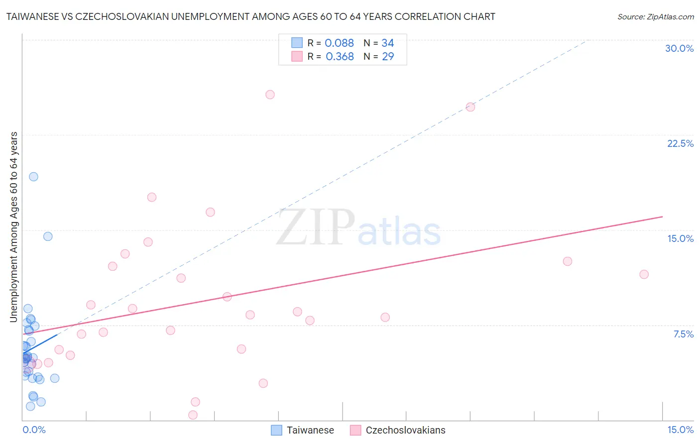 Taiwanese vs Czechoslovakian Unemployment Among Ages 60 to 64 years