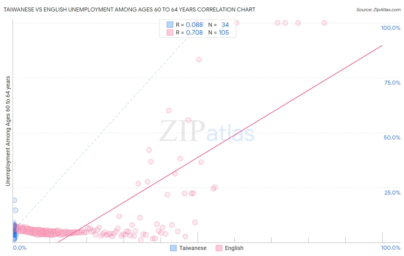Taiwanese vs English Unemployment Among Ages 60 to 64 years