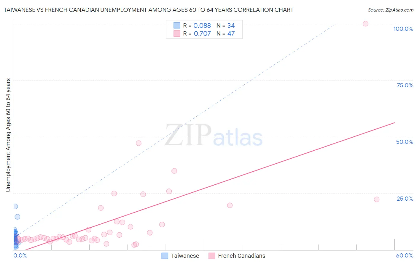 Taiwanese vs French Canadian Unemployment Among Ages 60 to 64 years
