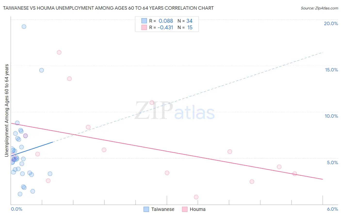 Taiwanese vs Houma Unemployment Among Ages 60 to 64 years
