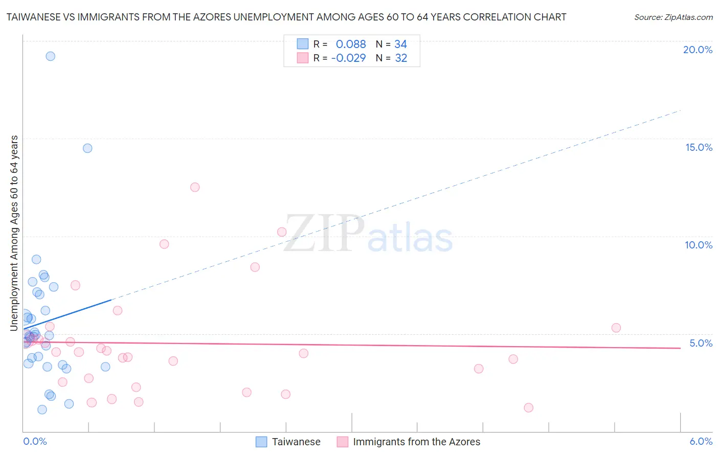 Taiwanese vs Immigrants from the Azores Unemployment Among Ages 60 to 64 years