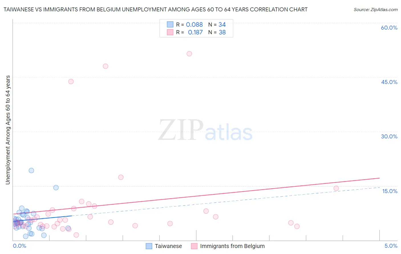 Taiwanese vs Immigrants from Belgium Unemployment Among Ages 60 to 64 years