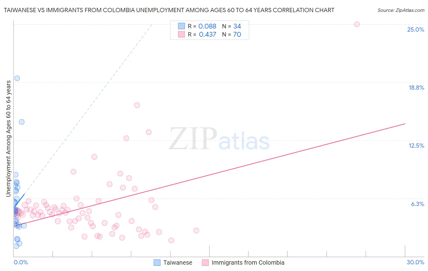 Taiwanese vs Immigrants from Colombia Unemployment Among Ages 60 to 64 years