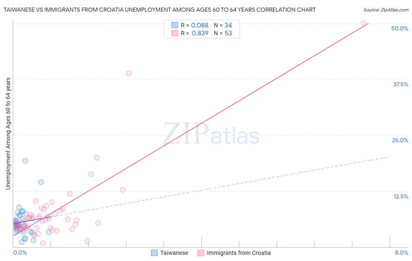 Taiwanese vs Immigrants from Croatia Unemployment Among Ages 60 to 64 years