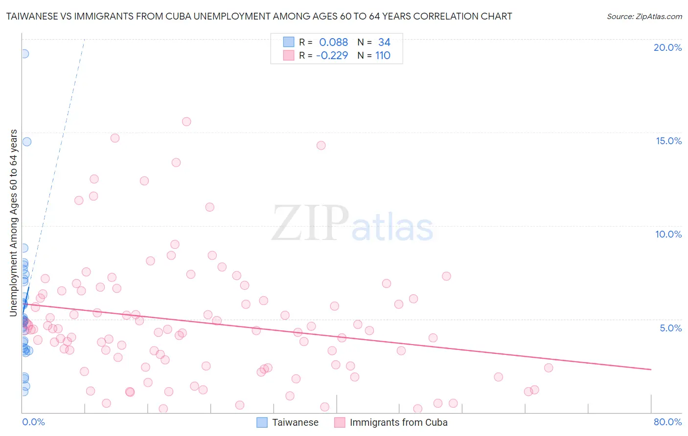 Taiwanese vs Immigrants from Cuba Unemployment Among Ages 60 to 64 years
