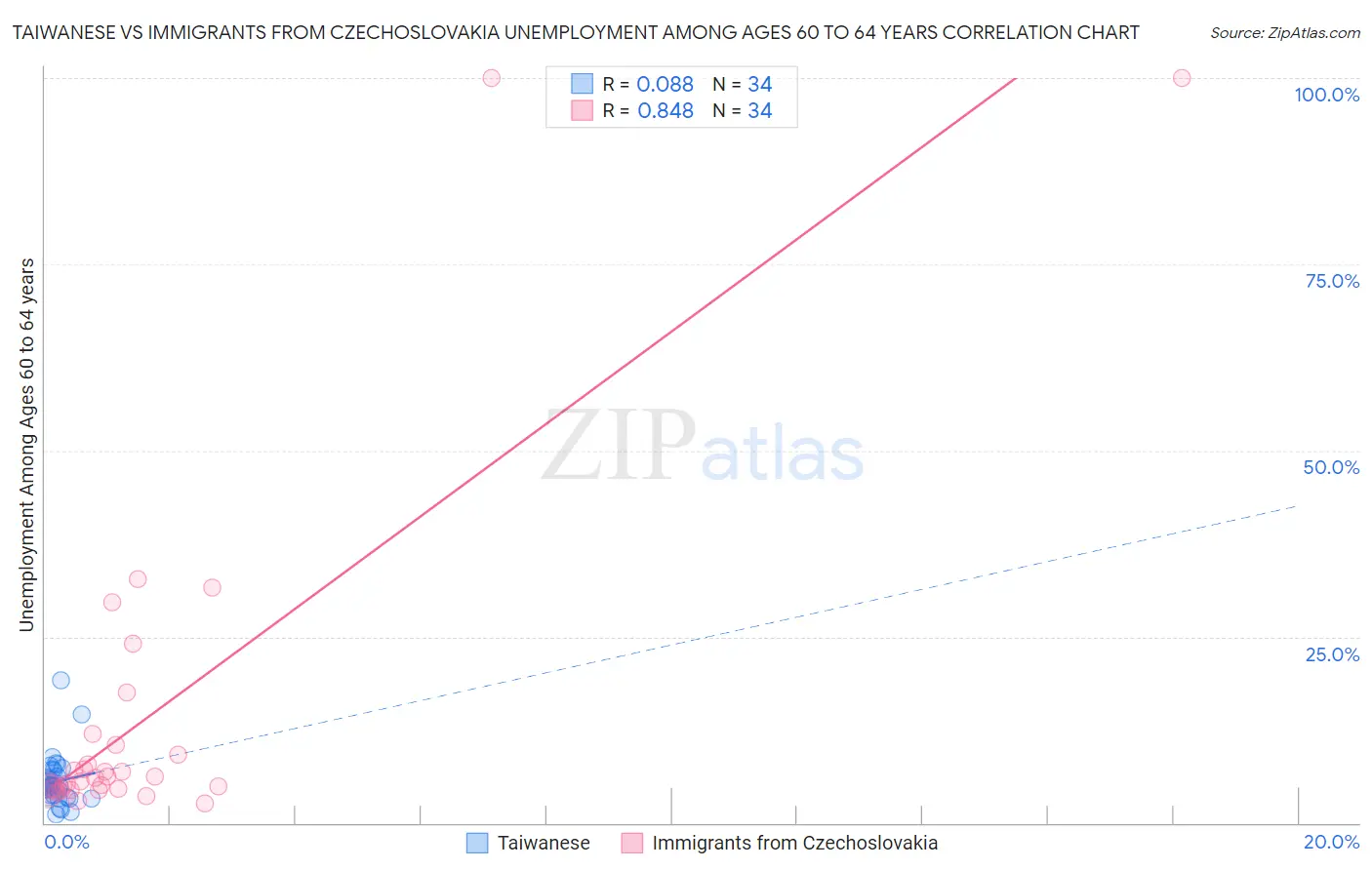 Taiwanese vs Immigrants from Czechoslovakia Unemployment Among Ages 60 to 64 years