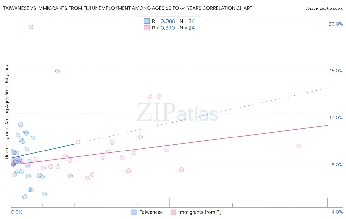 Taiwanese vs Immigrants from Fiji Unemployment Among Ages 60 to 64 years