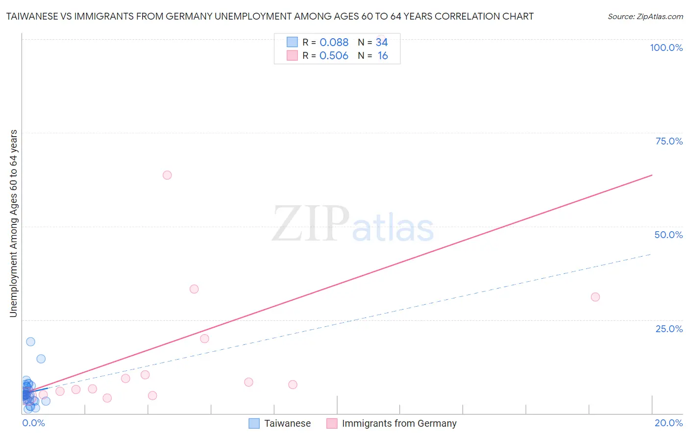 Taiwanese vs Immigrants from Germany Unemployment Among Ages 60 to 64 years