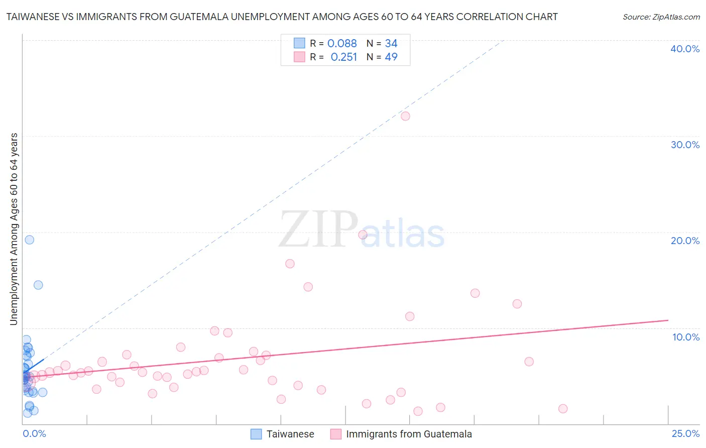 Taiwanese vs Immigrants from Guatemala Unemployment Among Ages 60 to 64 years