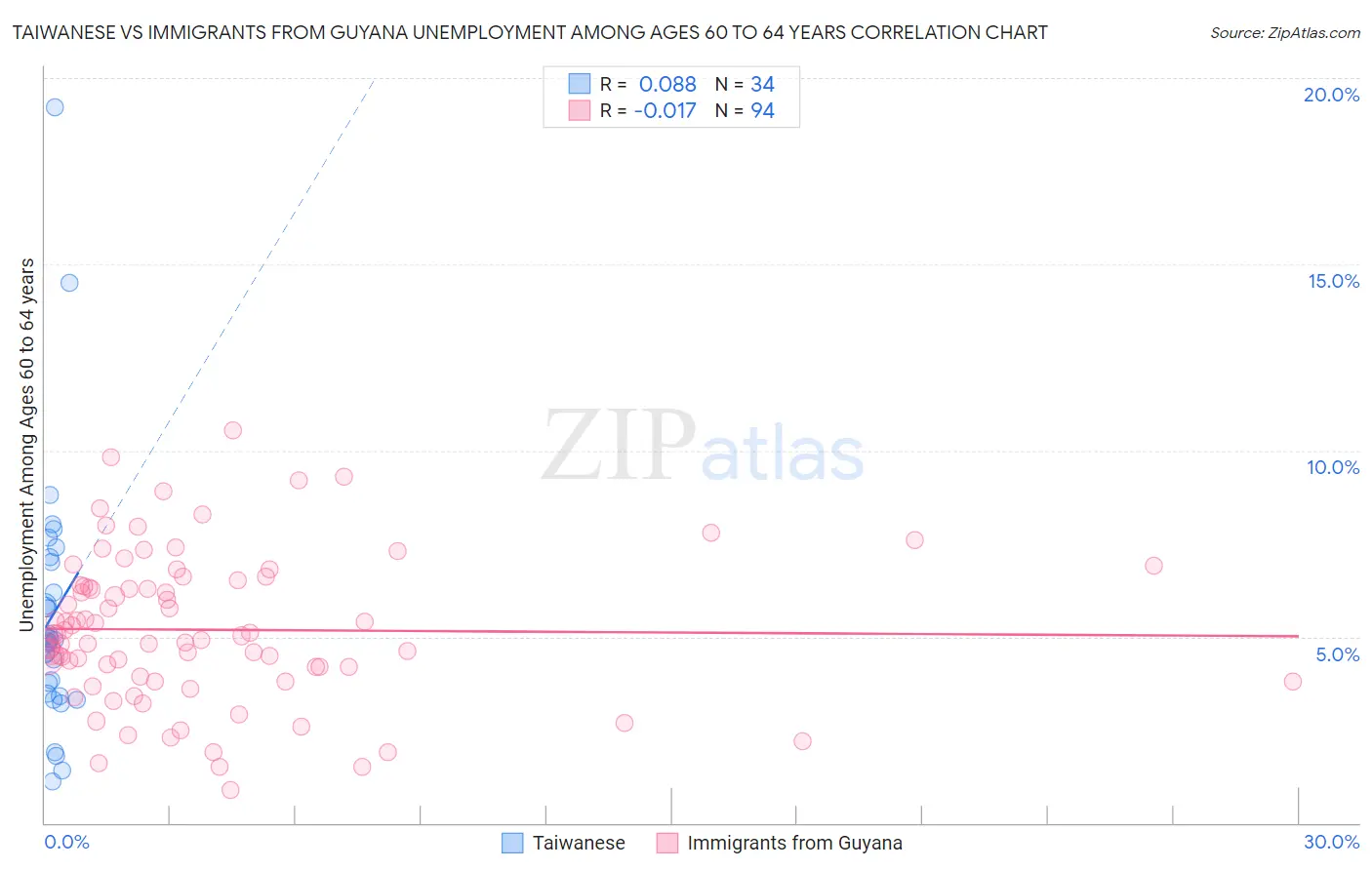 Taiwanese vs Immigrants from Guyana Unemployment Among Ages 60 to 64 years