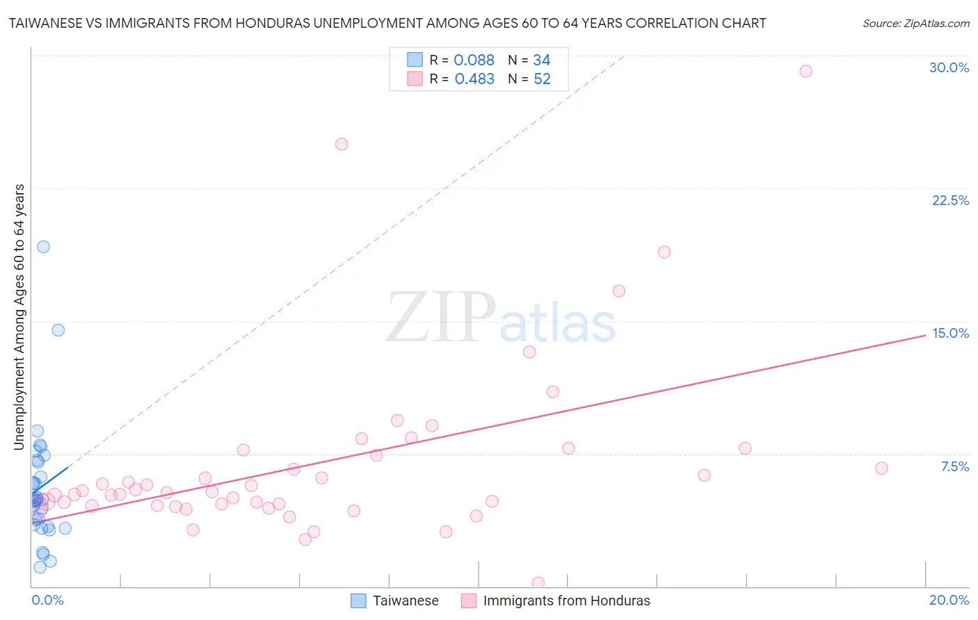 Taiwanese vs Immigrants from Honduras Unemployment Among Ages 60 to 64 years