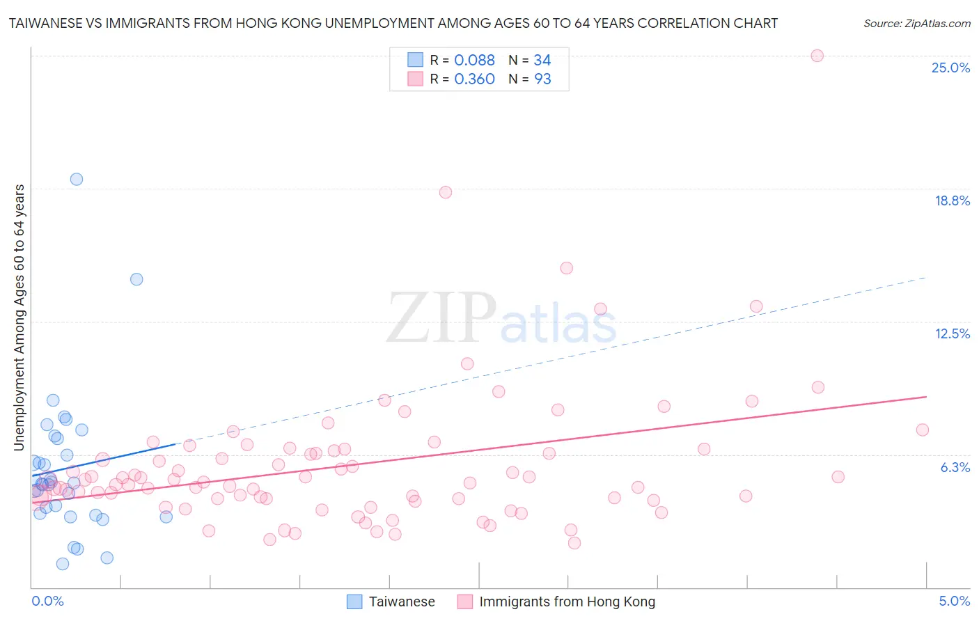 Taiwanese vs Immigrants from Hong Kong Unemployment Among Ages 60 to 64 years