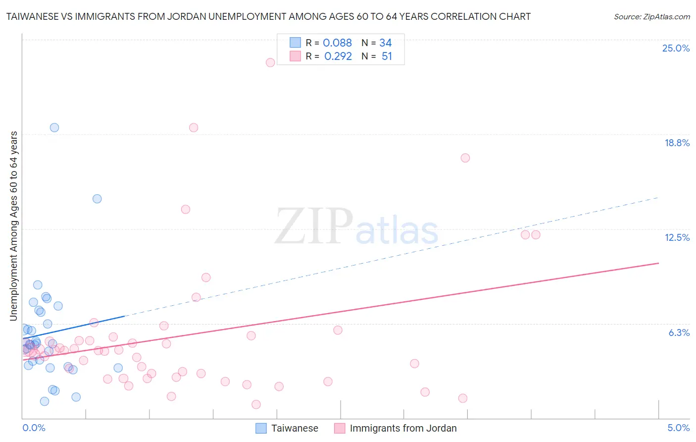 Taiwanese vs Immigrants from Jordan Unemployment Among Ages 60 to 64 years