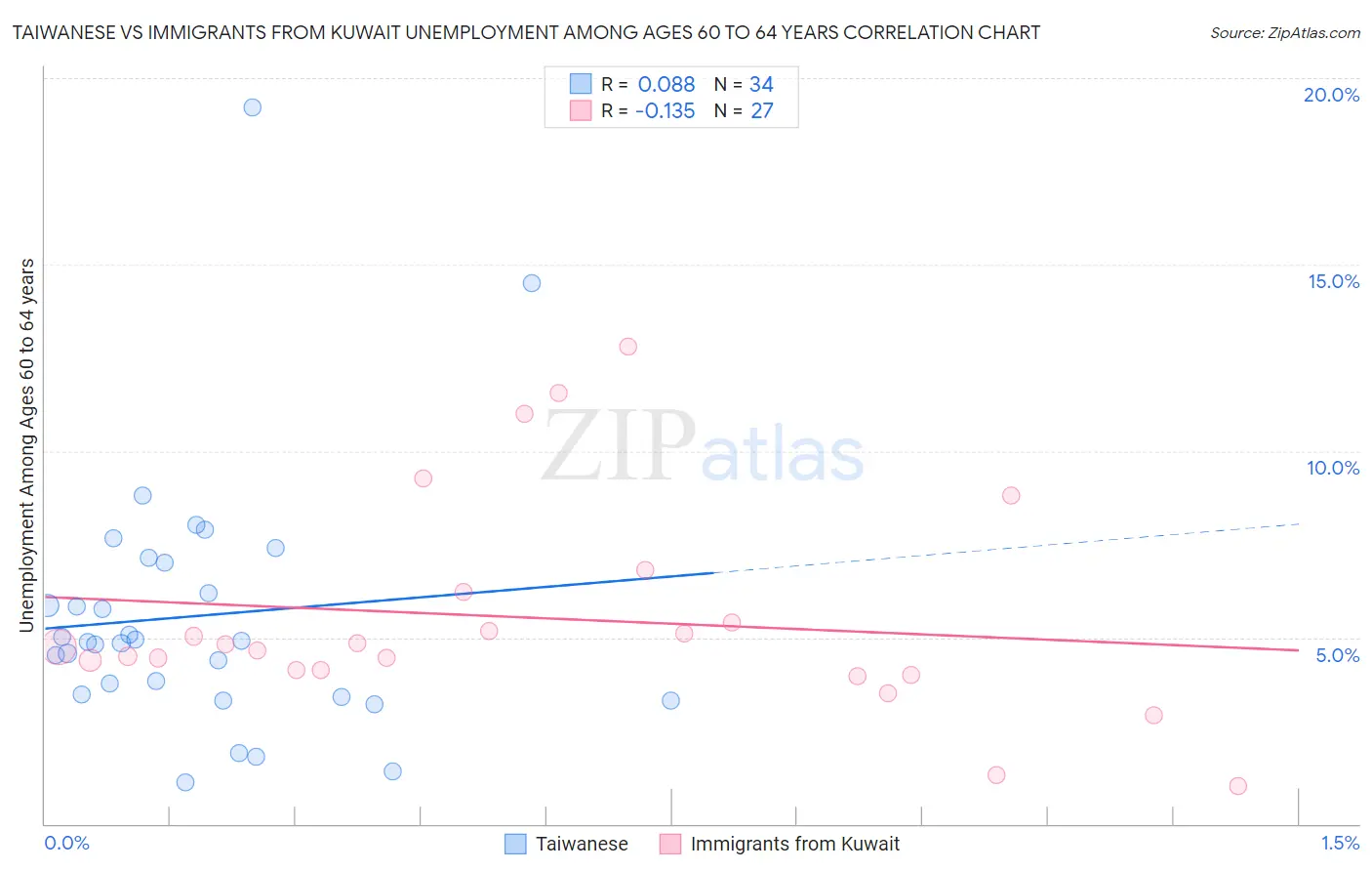 Taiwanese vs Immigrants from Kuwait Unemployment Among Ages 60 to 64 years