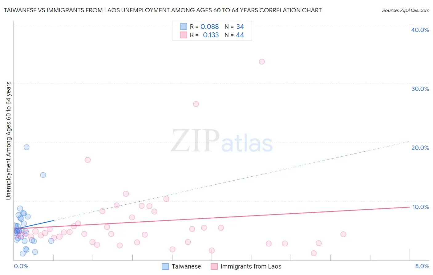 Taiwanese vs Immigrants from Laos Unemployment Among Ages 60 to 64 years