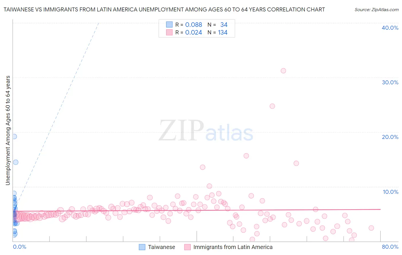 Taiwanese vs Immigrants from Latin America Unemployment Among Ages 60 to 64 years