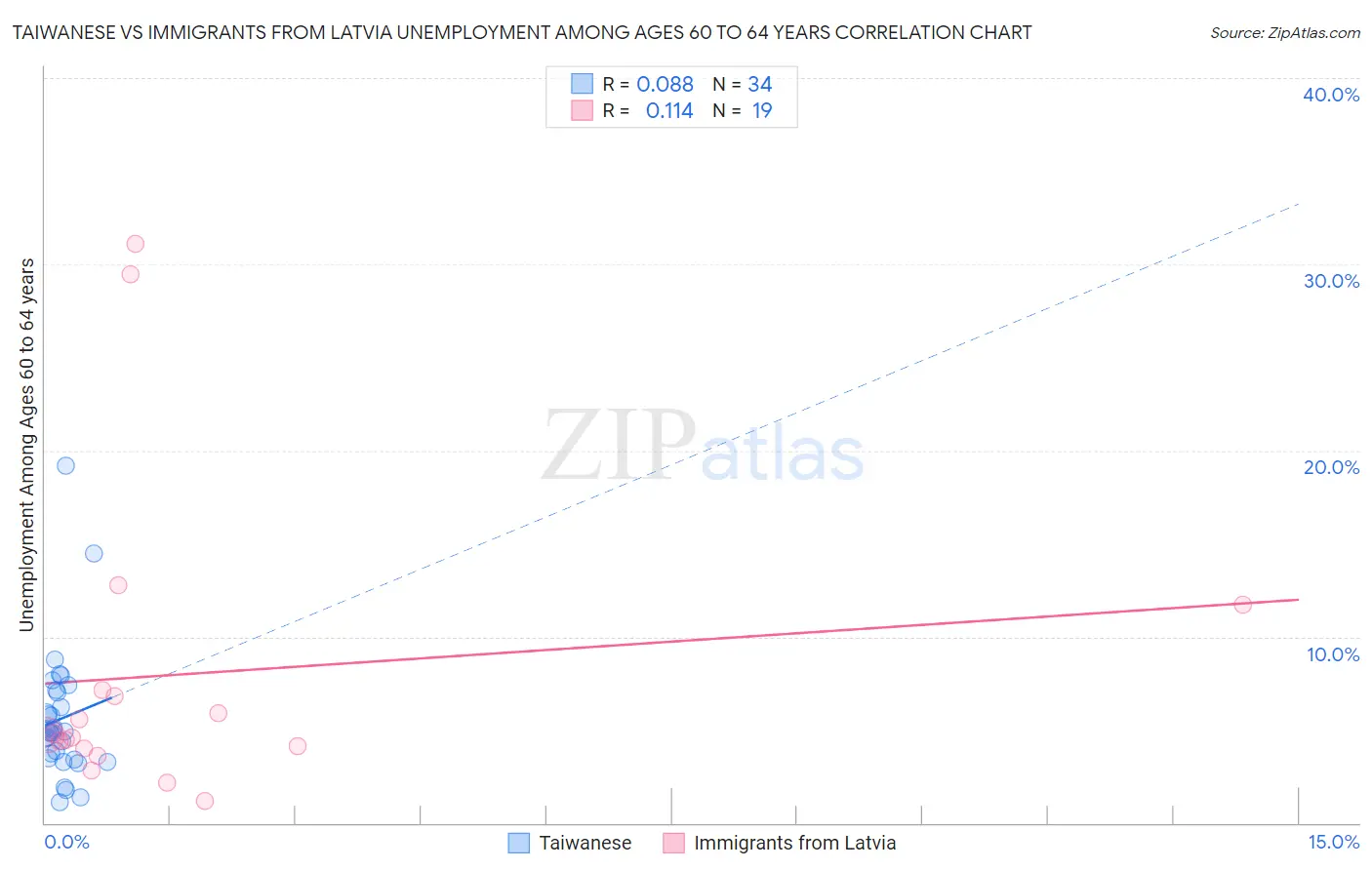 Taiwanese vs Immigrants from Latvia Unemployment Among Ages 60 to 64 years