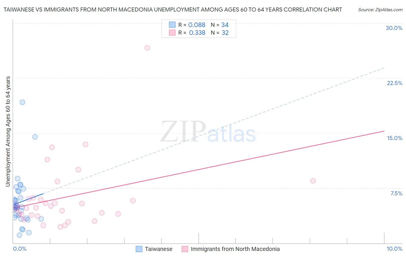 Taiwanese vs Immigrants from North Macedonia Unemployment Among Ages 60 to 64 years